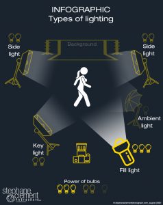 infographic types of lighting, photography