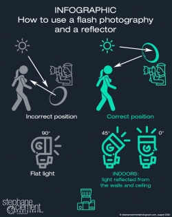 infographic how to use a flash photography and a reflector.