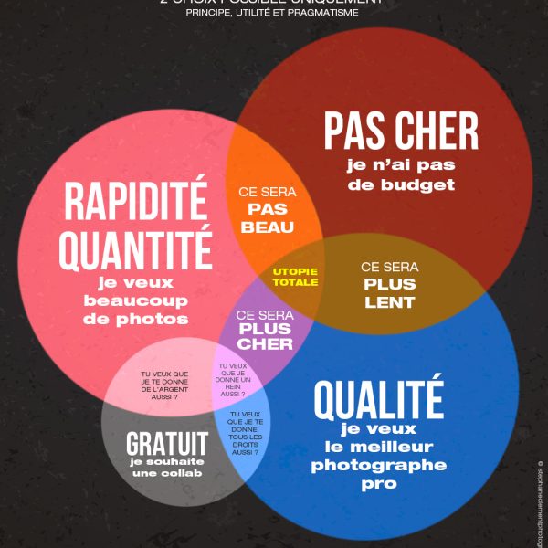 Le triangle d'or en gestion de projet en photographie : principe, utilité et pragmatisme. Photographe professionnel à Rennes, reportage d'entreprise : portrait, geste du métier, produits, mise en scène, photos intérieures, entreprise, boutique
